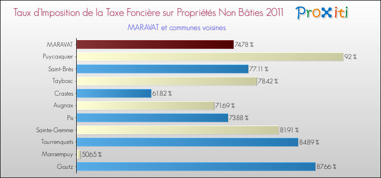 Taux d'imposition de la taxe foncière sur les immeubles et terrains non batis 2011 pour MARAVAT et les communes proches Comparaison des taux d'imposition de la taxe foncière sur les immeubles et terrains non batis 2011 pour MARAVAT et les communes voisines