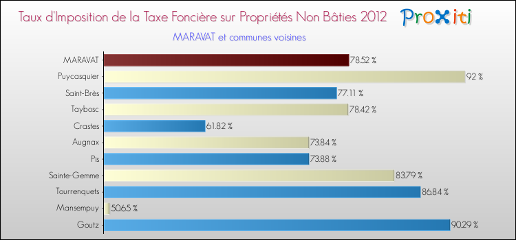 Taux d'imposition de la taxe foncière sur les immeubles et terrains non batis 2012 pour MARAVAT et les communes proches Comparaison des taux d'imposition de la taxe foncière sur les immeubles et terrains non batis 2012 pour MARAVAT et les communes voisines