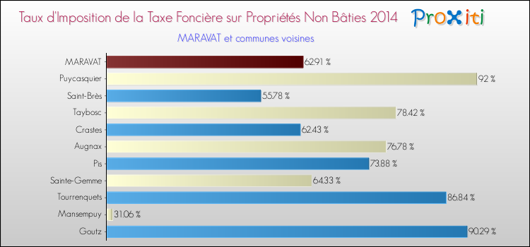 Taux d'imposition de la taxe foncière sur les immeubles et terrains non batis 2014 pour MARAVAT et les communes proches Comparaison des taux d'imposition de la taxe foncière sur les immeubles et terrains non batis 2014 pour MARAVAT et les communes voisines