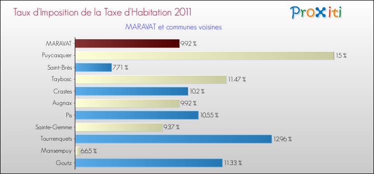 Taux d'imposition de la taxe d'habitation 2011 pour MARAVAT et les communes proches Comparaison des taux d'imposition de la taxe d'habitation 2011 pour MARAVAT et les communes voisines