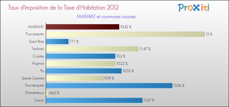 Taux d'imposition de la taxe d'habitation 2012 pour MARAVAT et les communes proches Comparaison des taux d'imposition de la taxe d'habitation 2012 pour MARAVAT et les communes voisines