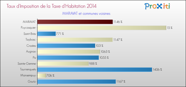 Taux d'imposition de la taxe d'habitation 2014 pour MARAVAT et les communes proches Comparaison des taux d'imposition de la taxe d'habitation 2014 pour MARAVAT et les communes voisines