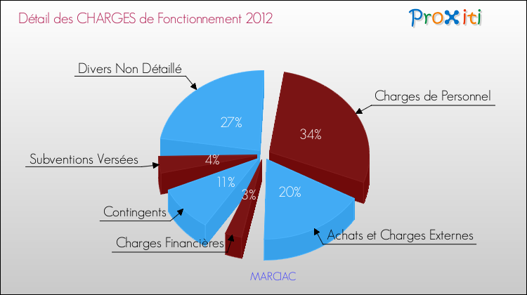 Décomposition des Charges de Fonctionnement 2012 de la commune de MARCIAC Charges de Fonctionnement 2012 pour la commune de MARCIAC