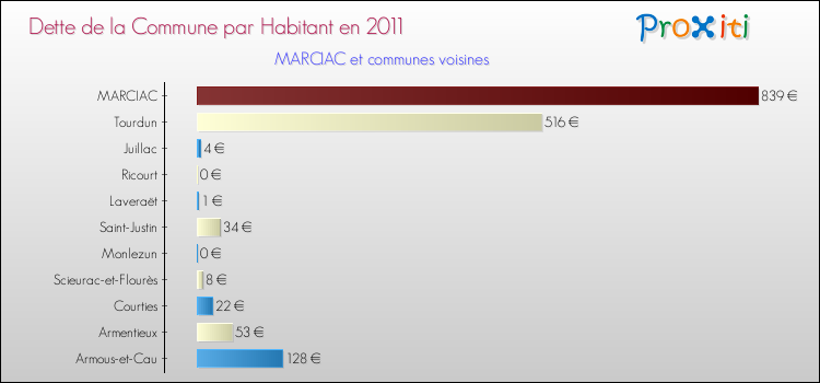 Dette par habitant de la commune en 2011 pour MARCIAC et les communes proches Comparaison de la dette par habitant de la commune en 2011 pour MARCIAC et les communes voisines