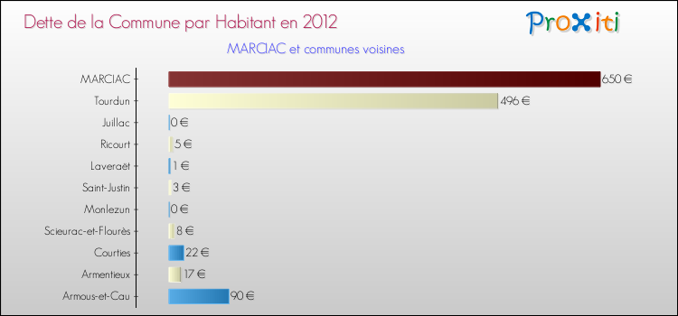 Dette par habitant de la commune en 2012 pour MARCIAC et les communes proches Comparaison de la dette par habitant de la commune en 2012 pour MARCIAC et les communes voisines