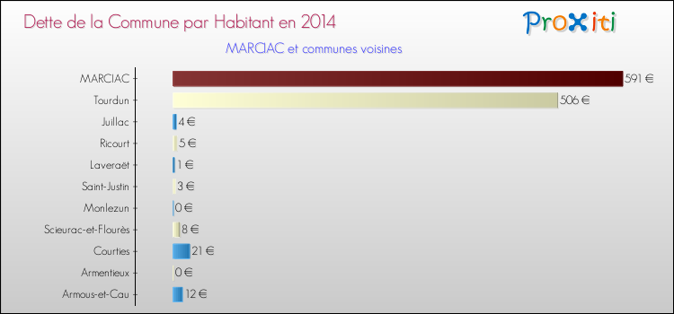 Dette par habitant de la commune en 2014 pour MARCIAC et les communes proches Comparaison de la dette par habitant de la commune en 2014 pour MARCIAC et les communes voisines