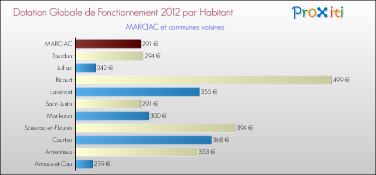 Montant des dotations globales de fonctionnement DGF par Habitant pour MARCIAC et les communes proches Comparaison des des dotations globales de fonctionnement DGF par habitant pour MARCIAC et les communes voisines