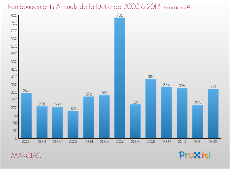 Evolution de l'annuité de la dette pour la commune de MARCIAC de 2000 à 2012 Annuités de la dette pour MARCIAC de 2000 à 2012