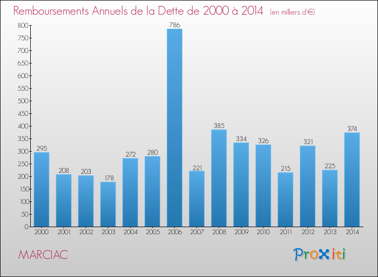 Evolution de l'annuité de la dette pour la commune de MARCIAC de 2000 à 2014 Annuités de la dette pour MARCIAC de 2000 à 2014