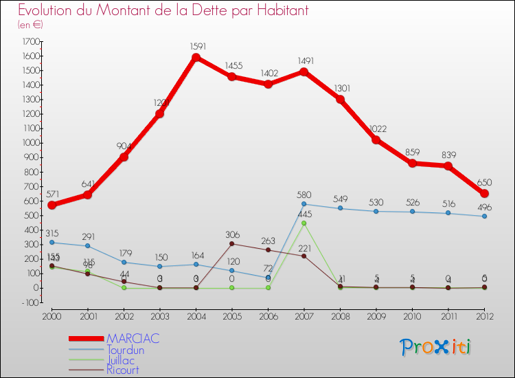 Evolution de la dette par habitant pour la commune de MARCIAC et les communes proches de 2000 à 2012 Comparaison de la dette par habitant pour MARCIAC et les communes voisines de 2000 à 2012