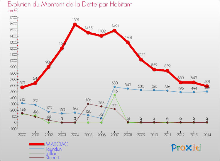 Evolution de la dette par habitant pour la commune de MARCIAC et les communes proches de 2000 à 2014 Comparaison de la dette par habitant pour MARCIAC et les communes voisines de 2000 à 2014