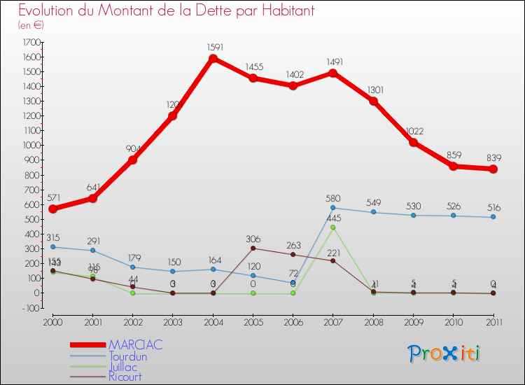 Evolution de la dette par habitant pour la commune de MARCIAC et les communes proches Comparaison de la dette par habitant pour MARCIAC et les communes voisines