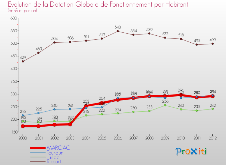 Evolution et montant de la dotation globale de fonctionnement par Habitant pour MARCIAC et les communes proches Comparaison des dotations globales de fonctionnement par habitant pour MARCIAC et les communes voisines