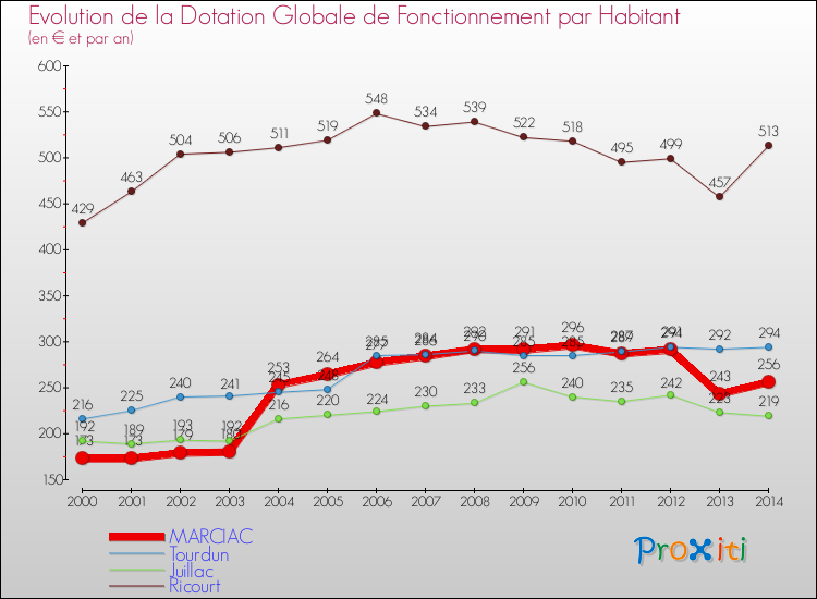 Evolution et montant de la dotation globale de fonctionnement par Habitant pour MARCIAC et les communes proches de 2000 à 2014. Comparaison des dotations globales de fonctionnement par habitant pour MARCIAC et les communes voisines de 2000 à 2014.