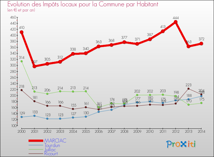 Evolution et montant des impôts locaux par Habitant pour MARCIAC et les communes proches de 2000 à 2014 Comparaison des impôts locaux par habitant pour MARCIAC et les communes voisines de 2000 à 2014
