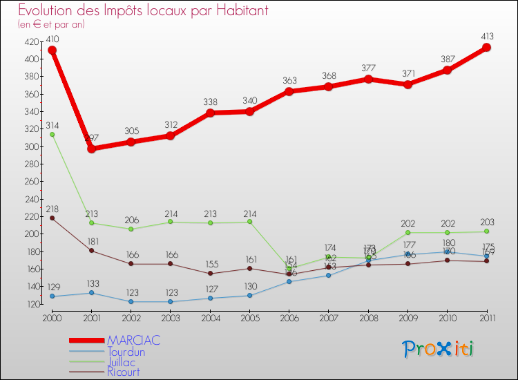 Evolution et montant des impôts locaux par Habitant pour MARCIAC et les communes proches Comparaison des impôts locaux par habitant pour MARCIAC et les communes voisines