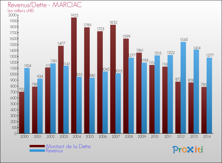 Evolution comparée de la dette et des revenus pour la commune de MARCIAC de 2000 à 2014 Comparaison de la dette et des revenus pour MARCIAC de 2000 à 2014