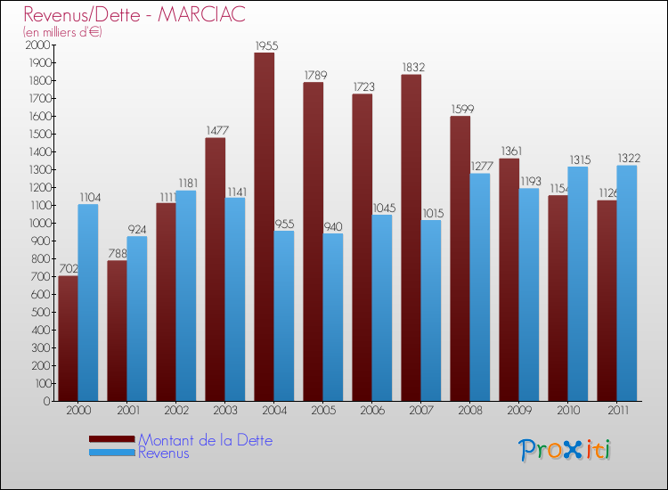 Evolution comparée de la dette et des revenus pour la commune de MARCIAC de 2000 à 2011 Comparaison de la dette et des revenus pour MARCIAC de 2000 à 2011