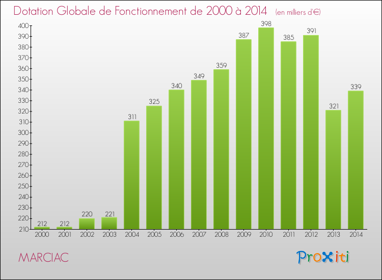 Evolution du montant de la Dotation Globale de Fonctionnement pour la commune de MARCIAC de 2000 à 2014 Evolution du montant de la Dotation Globale de Fonctionnement pour MARCIAC de 2000 à 2014