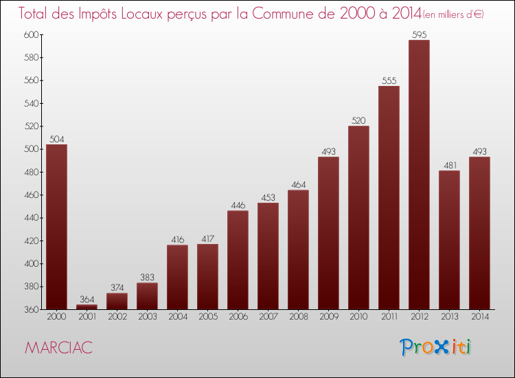 Evolution des Impôts Locaux pour la commune de MARCIAC de 2000 à 2014 Evolution des Impôts Locaux pour MARCIAC de 2000 à 2014