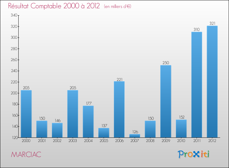 Evolution du résultat comptable pour la commune de MARCIAC de 2000 à 2012 Evolution du résultat comptable pour MARCIAC de 2000 à 2012