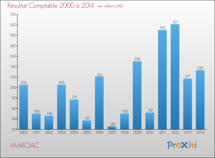 Evolution du résultat comptable pour la commune de MARCIAC de 2000 à 2014 Evolution du résultat comptable pour MARCIAC de 2000 à 2014