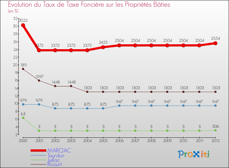 Evolution du taux de la taxe foncière sur le bati pour MARCIAC et les communes proches de 2000 à 2012 Comparaison des taux de taxe foncière sur le bati pour MARCIAC et les communes voisines de 2000 à 2012