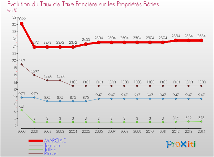 Evolution du taux de la taxe foncière sur le bati pour MARCIAC et les communes proches de 2000 à 2014 Comparaison des taux de taxe foncière sur le bati pour MARCIAC et les communes voisines de 2000 à 2014