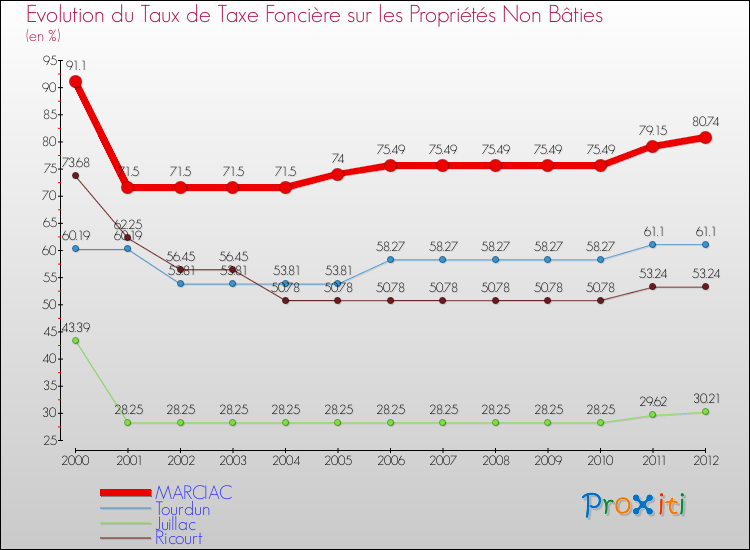 Evolution du taux de la taxe foncière sur les immeubles et terrains non batis pour MARCIAC et les communes proches de 2000 à 2012 Comparaison des taux de la taxe foncière sur les immeubles et terrains non batis pour MARCIAC et les communes voisines de 2000 à 2012