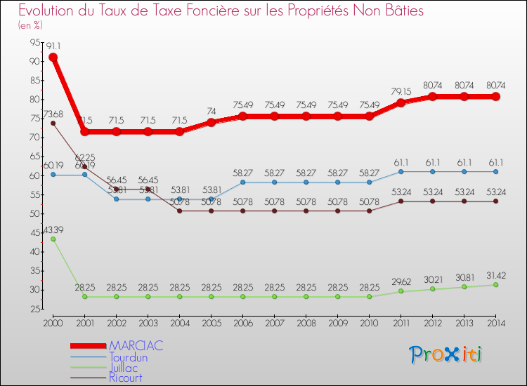 Evolution du taux de la taxe foncière sur les immeubles et terrains non batis pour MARCIAC et les communes proches de 2000 à 2014 Comparaison des taux de la taxe foncière sur les immeubles et terrains non batis pour MARCIAC et les communes voisines de 2000 à 2014