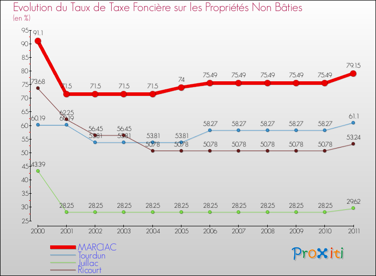 Evolution du taux de la taxe foncière sur les immeubles et terrains non batis pour MARCIAC et les communes proches Comparaison des taux de la taxe foncière sur les immeubles et terrains non batis pour MARCIAC et les communes voisines