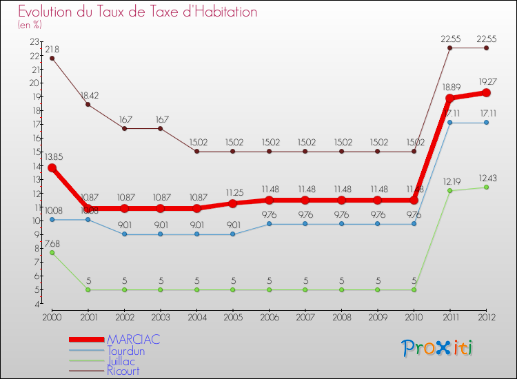 Evolution du taux de la taxe d'habitation pour MARCIAC et les communes proches Comparaison des taux de la taxe d'habitation pour MARCIAC et les communes voisines