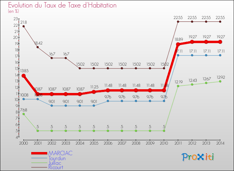 Evolution du taux de la taxe d'habitation pour MARCIAC et les communes proches de 2000 à 2014 Comparaison des taux de la taxe d'habitation pour MARCIAC et les communes voisines de 2000 à 2014