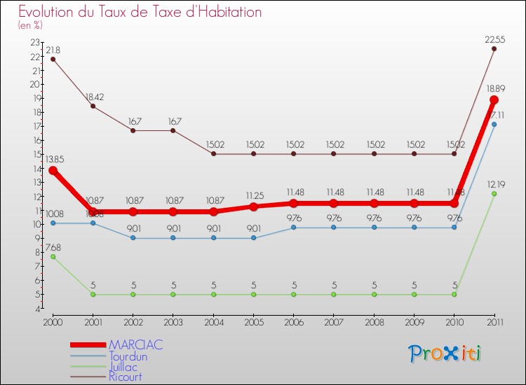 Evolution du taux de la taxe d'habitation pour MARCIAC et les communes proches Comparaison des taux de la taxe d'habitation pour MARCIAC et les communes voisines