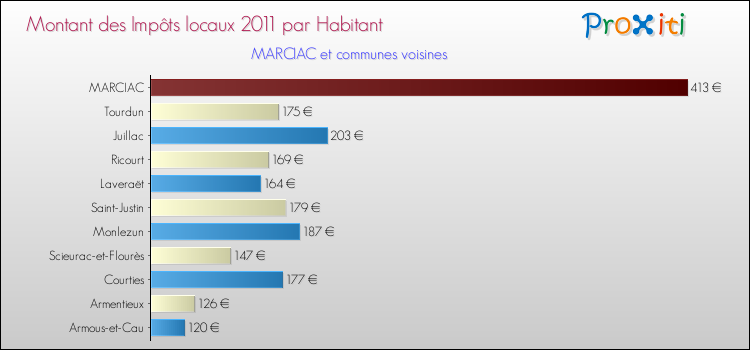 Montant des impôts locaux par Habitant pour MARCIAC et les communes proches Comparaison des impôts locaux par habitant pour MARCIAC et les communes voisines