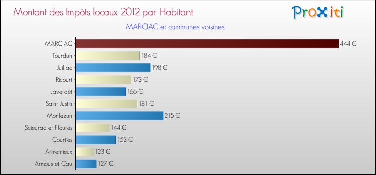 Montant des impôts locaux par Habitant pour MARCIAC et les communes proches Comparaison des impôts locaux par habitant pour MARCIAC et les communes voisines