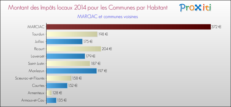 Montant des impôts locaux par Habitant pour MARCIAC et les communes proches en 2014 Comparaison des impôts locaux par habitant pour MARCIAC et les communes voisines en 2014