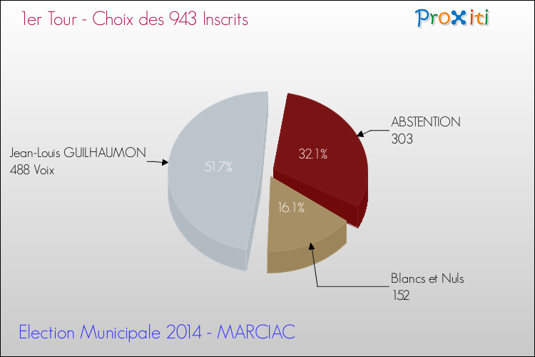 Résultats par rapport aux inscrits au 1er Tour des Elections Municipales 2014 de la commune de MARCIAC Elections Municipales 2014 - Résultats par rapport aux inscrits au 1er Tour pour la commune de MARCIAC