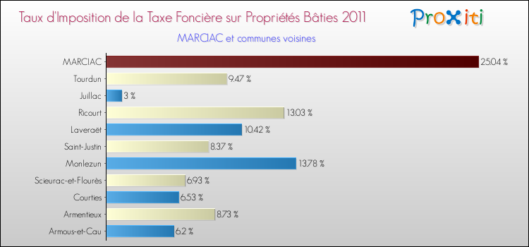 Taux d'imposition de la taxe foncière sur le bati 2011 pour MARCIAC et les communes proches Comparaison des taux d'imposition de la taxe foncière sur le bati 2011 pour MARCIAC et les communes voisines