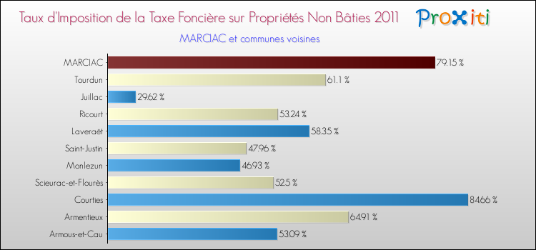 Taux d'imposition de la taxe foncière sur les immeubles et terrains non batis 2011 pour MARCIAC et les communes proches Comparaison des taux d'imposition de la taxe foncière sur les immeubles et terrains non batis 2011 pour MARCIAC et les communes voisines