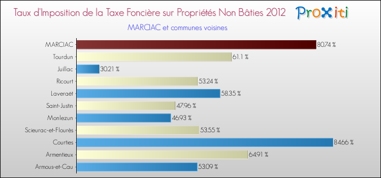 Taux d'imposition de la taxe foncière sur les immeubles et terrains non batis 2012 pour MARCIAC et les communes proches Comparaison des taux d'imposition de la taxe foncière sur les immeubles et terrains non batis 2012 pour MARCIAC et les communes voisines