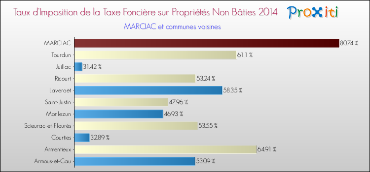 Taux d'imposition de la taxe foncière sur les immeubles et terrains non batis 2014 pour MARCIAC et les communes proches Comparaison des taux d'imposition de la taxe foncière sur les immeubles et terrains non batis 2014 pour MARCIAC et les communes voisines