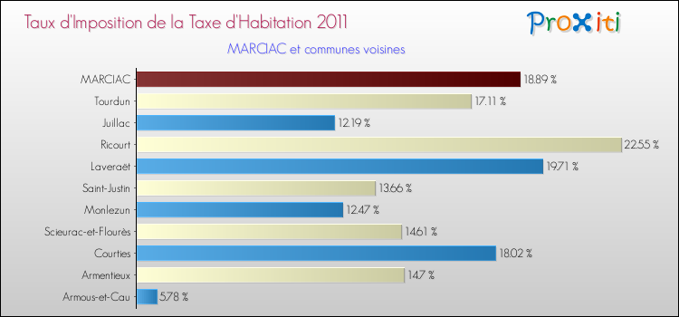 Taux d'imposition de la taxe d'habitation 2011 pour MARCIAC et les communes proches Comparaison des taux d'imposition de la taxe d'habitation 2011 pour MARCIAC et les communes voisines