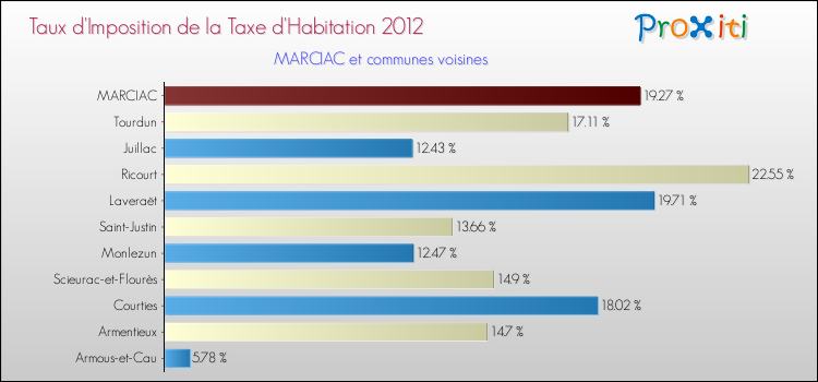 Taux d'imposition de la taxe d'habitation 2012 pour MARCIAC et les communes proches Comparaison des taux d'imposition de la taxe d'habitation 2012 pour MARCIAC et les communes voisines