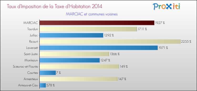 Taux d'imposition de la taxe d'habitation 2014 pour MARCIAC et les communes proches Comparaison des taux d'imposition de la taxe d'habitation 2014 pour MARCIAC et les communes voisines