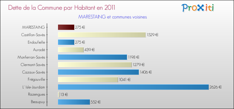 Dette par habitant de la commune en 2011 pour MARESTAING et les communes proches Comparaison de la dette par habitant de la commune en 2011 pour MARESTAING et les communes voisines