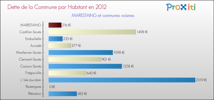 Dette par habitant de la commune en 2012 pour MARESTAING et les communes proches Comparaison de la dette par habitant de la commune en 2012 pour MARESTAING et les communes voisines