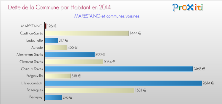 Dette par habitant de la commune en 2014 pour MARESTAING et les communes proches Comparaison de la dette par habitant de la commune en 2014 pour MARESTAING et les communes voisines