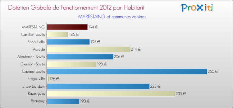 Montant des dotations globales de fonctionnement DGF par Habitant pour MARESTAING et les communes proches Comparaison des des dotations globales de fonctionnement DGF par habitant pour MARESTAING et les communes voisines