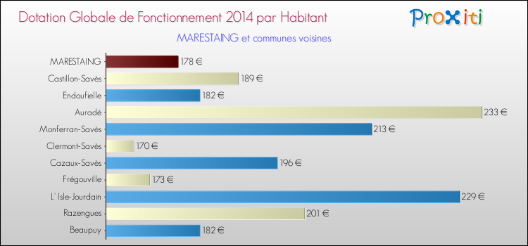 Montant des dotations globales de fonctionnement DGF par Habitant pour MARESTAING et les communes proches en 2014. Comparaison des des dotations globales de fonctionnement DGF par habitant pour MARESTAING et les communes voisines en 2014.